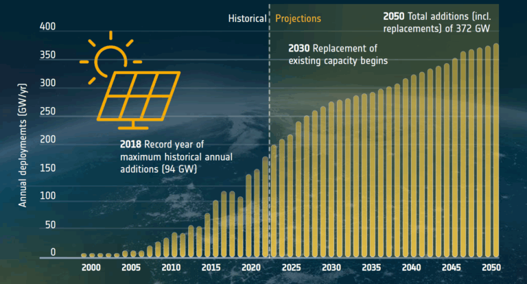 EcoGridSynergy-Best Investment Opportunity in PV Parks & BESS Projects in Romania-Solar_Chart